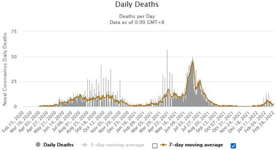 Graph showing the evolution of deaths due to covid-19 in Oman.